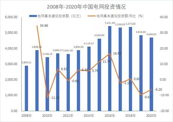 国家电网、南方电网等“十四五”总投资3万亿计划出炉